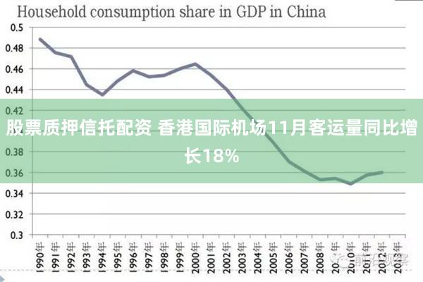 股票质押信托配资 香港国际机场11月客运量同比增长18%